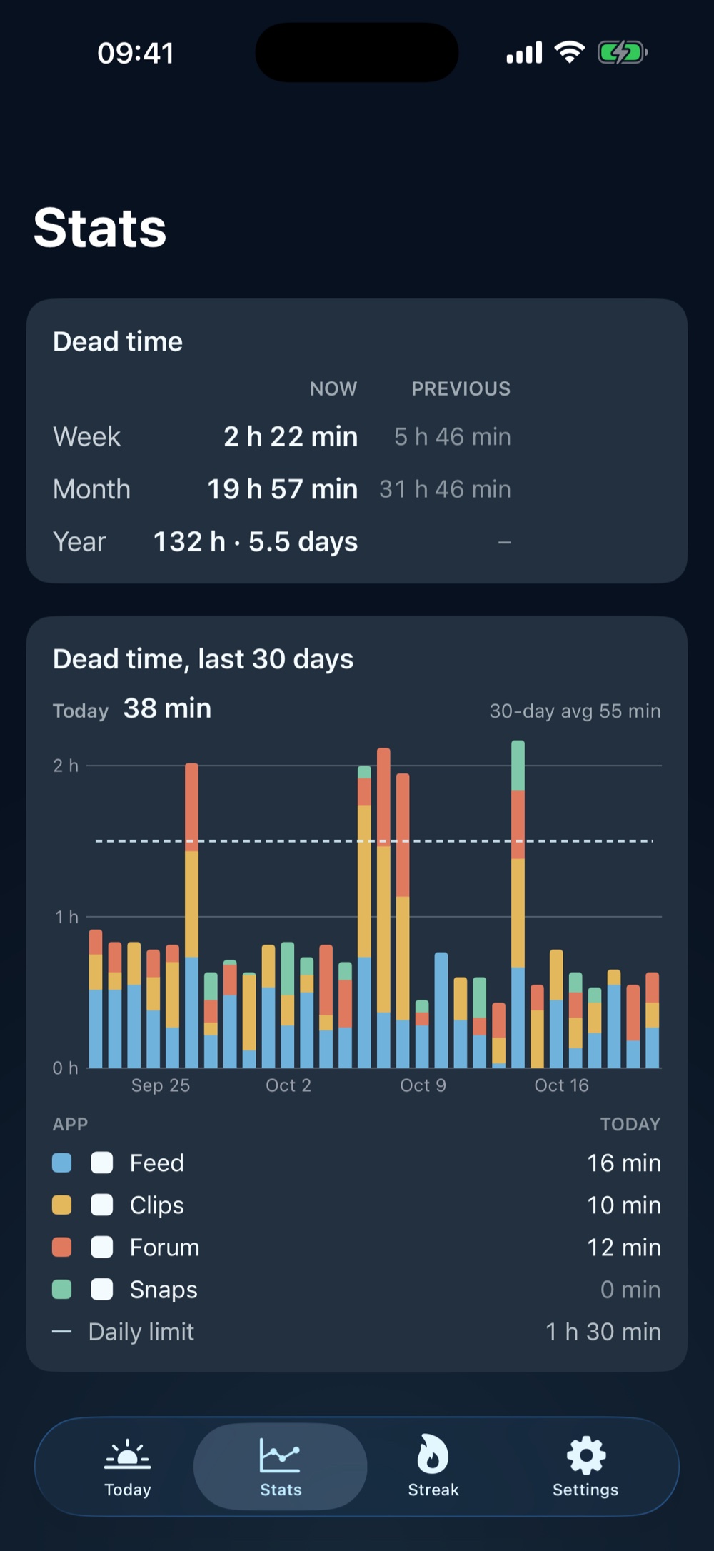 The stats screen: dead time this week, month and year, and a bar chart of the last 30 days with a dashed line for the daily limit.