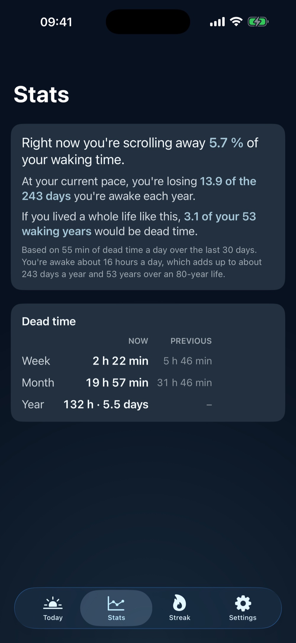 The stats screen: the share of waking time being scrolled away, and what it adds up to per year and over a whole life.