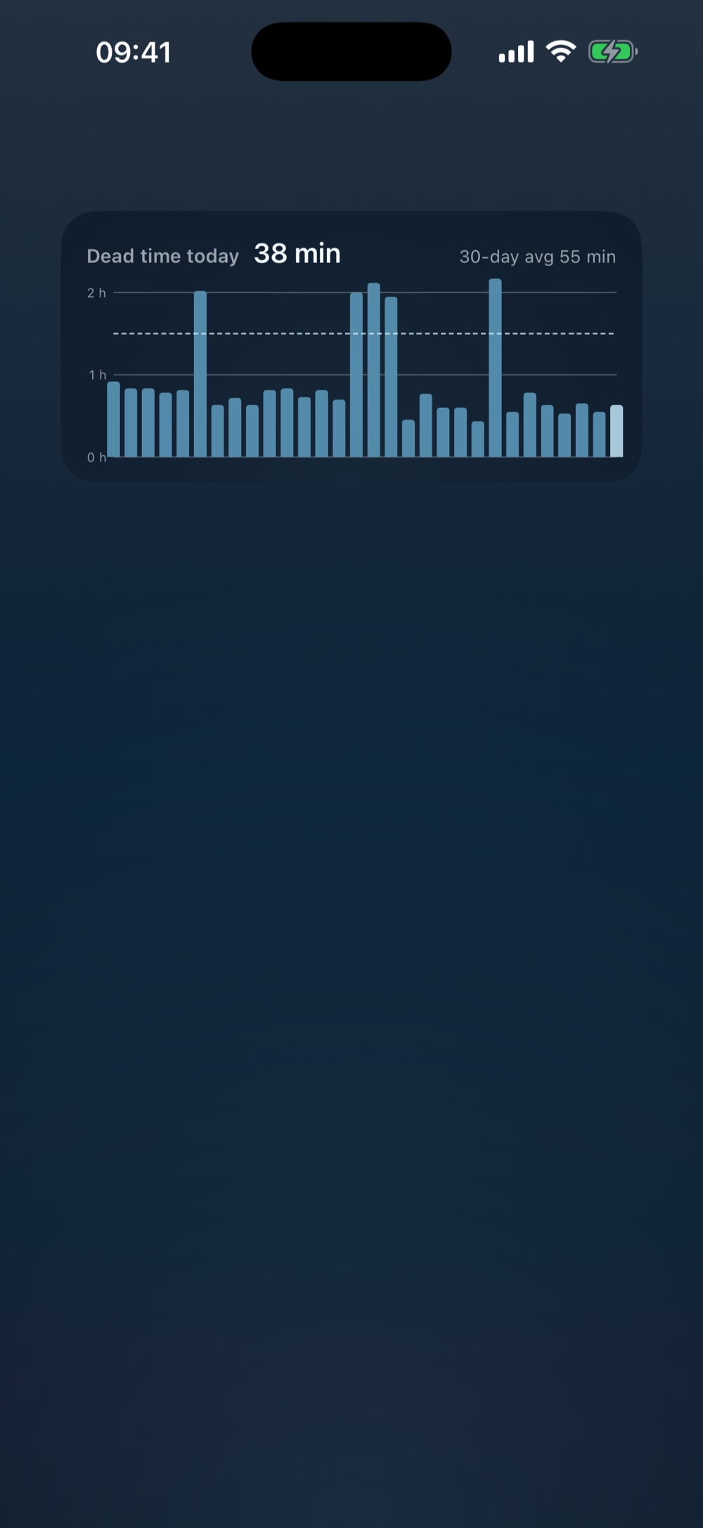 An iPhone home screen with a medium Thumbstone widget: 38 min of dead time today, and a bar chart of the last 30 days with a dashed line for the daily limit.